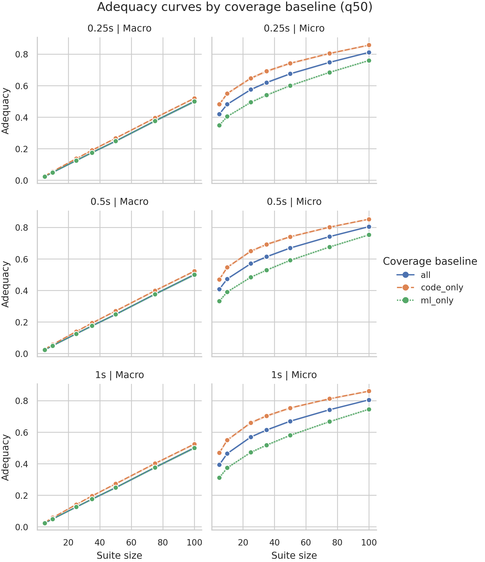 RQ1 adequacy curves by suite size, window, macro/micro family, and coverage baseline