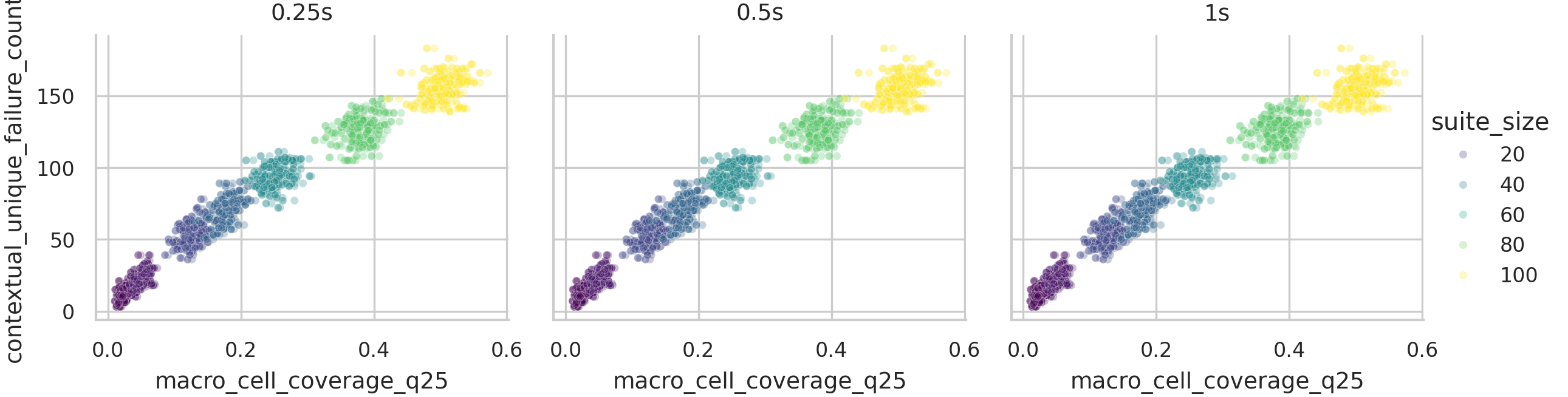 RQ1 macro q25 coverage versus contextual unique failure count