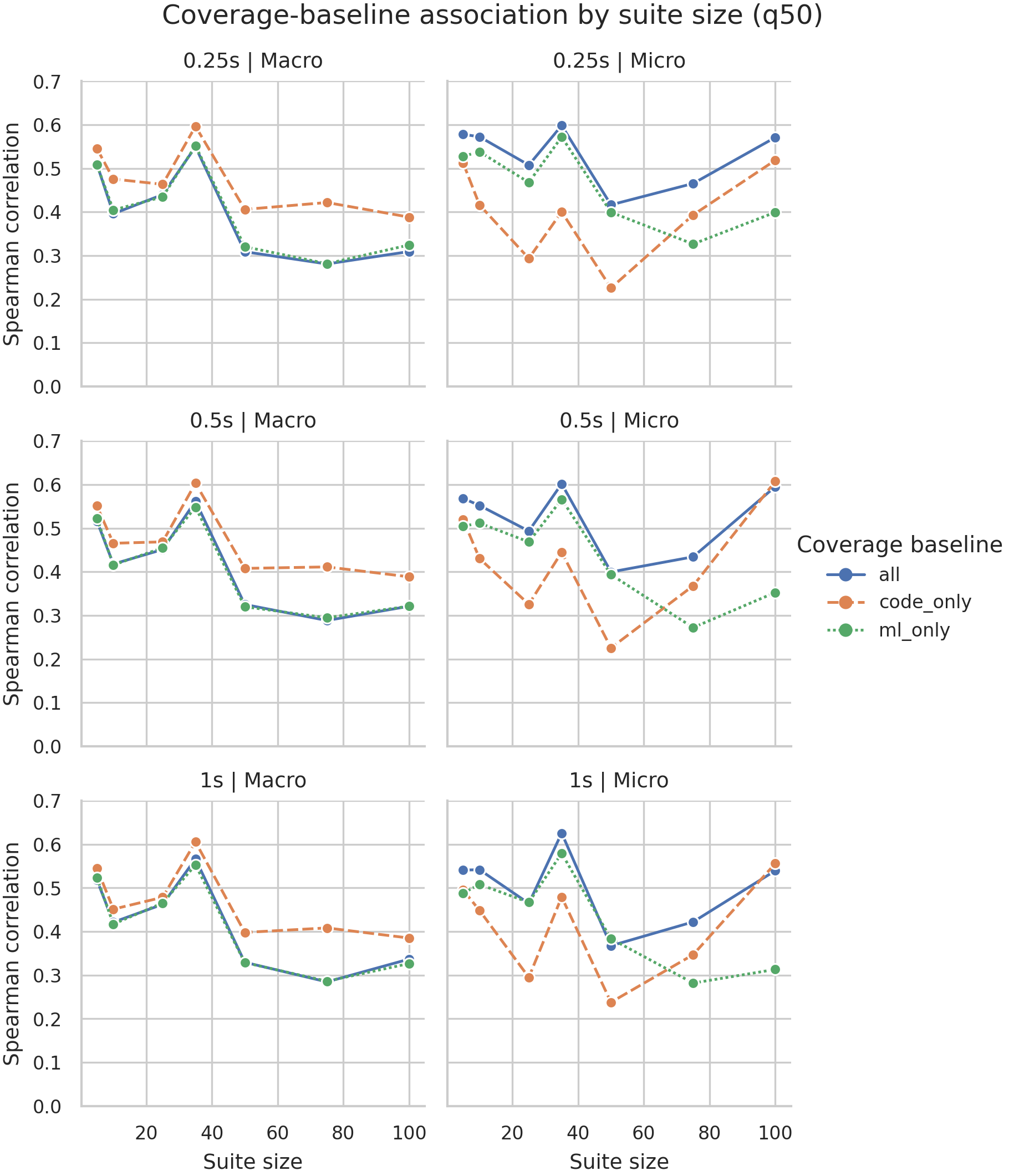RQ1 Spearman correlation by suite size