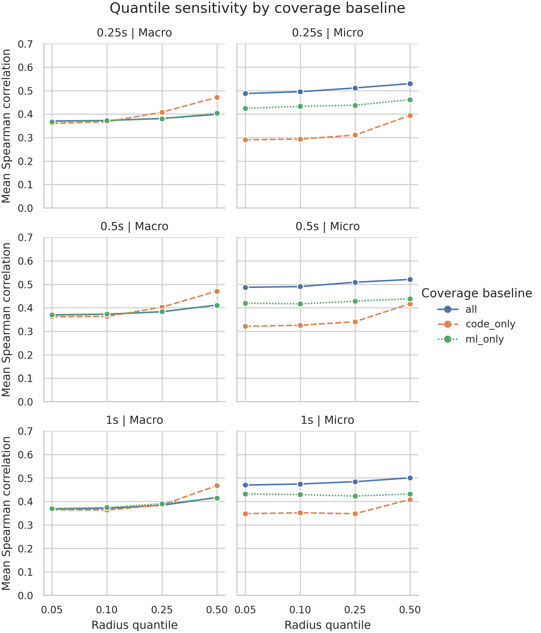RQ1 quantile sensitivity by coverage baseline