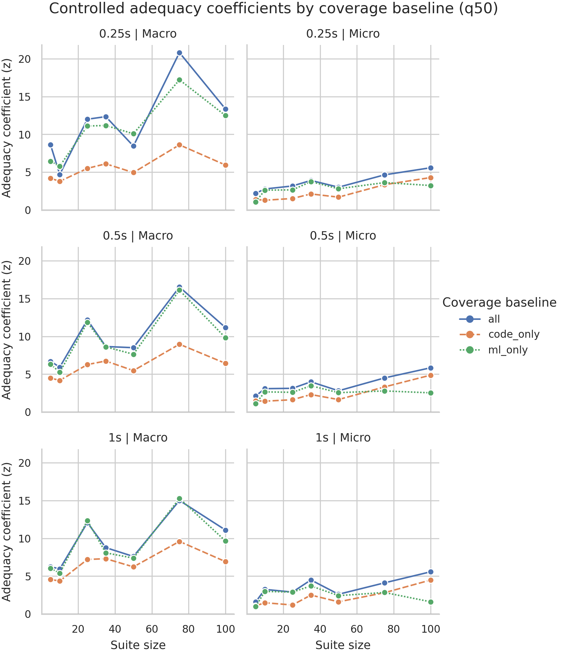 RQ1 controlled adequacy coefficients by baseline